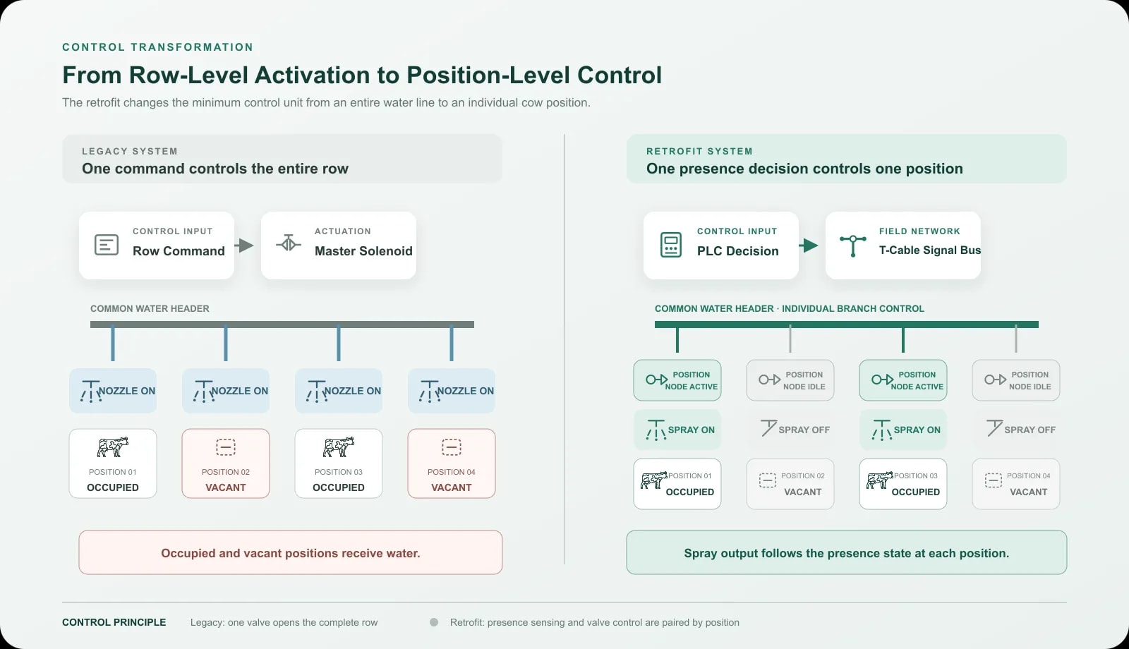 Engineering comparison of row-level spraying and position-level precision control