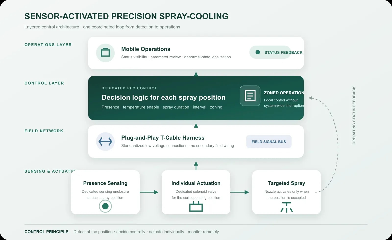 Layered architecture of the sensor-activated precision spray-cooling system